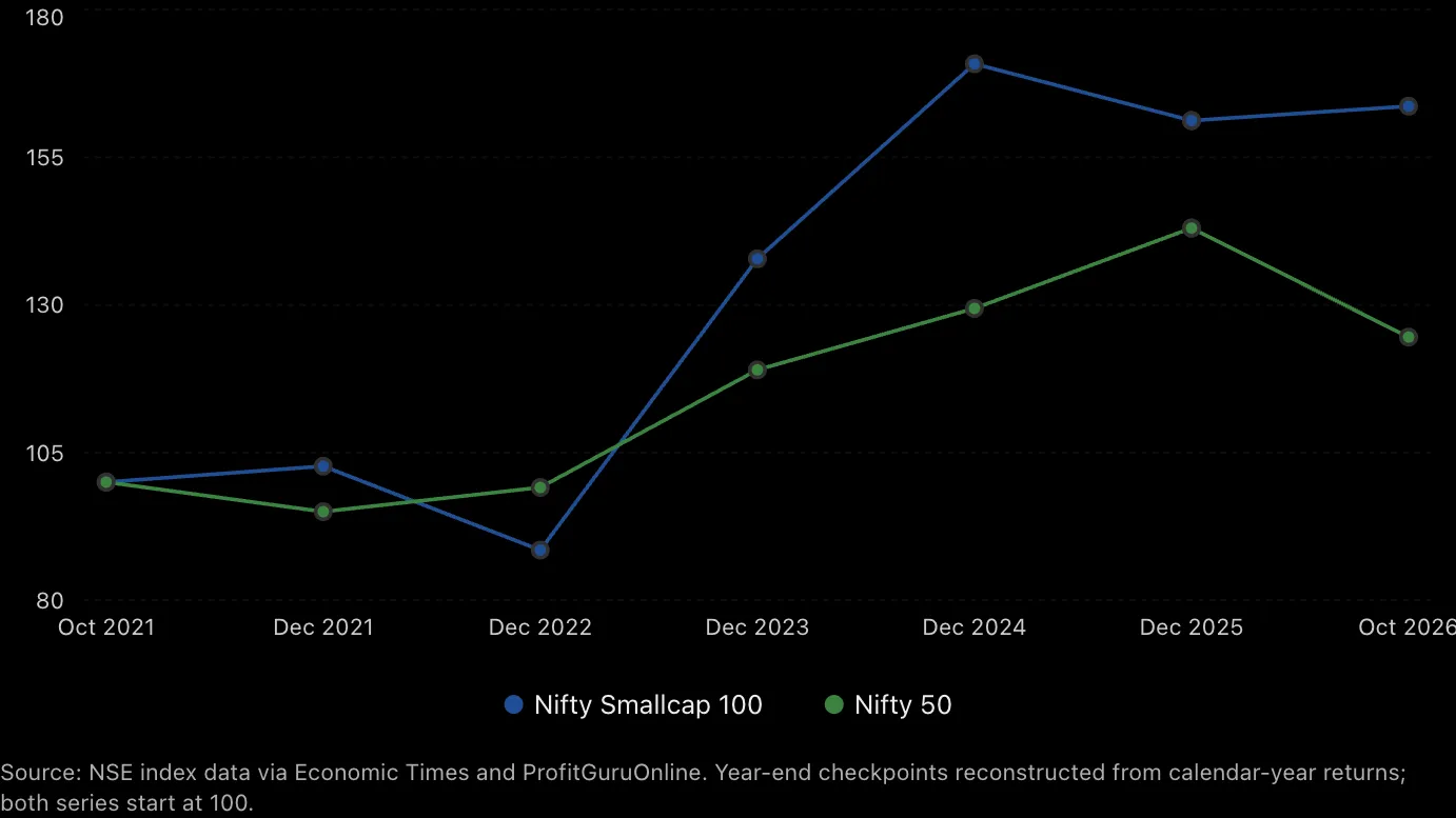 26 October 2021 – 26 October 2026 | Price returns, excluding dividends